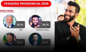 Eleições 2026: Gusttavo Lima aparece em 2º lugar em pesquisa para Presidência e é disputado por partidos