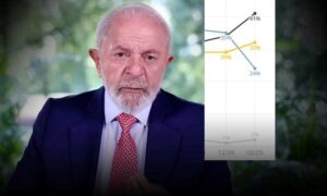 Pesquisa: Aprovação do governo Lula despenca para 24% e reprovação dispara à 41%, diz Datafolha