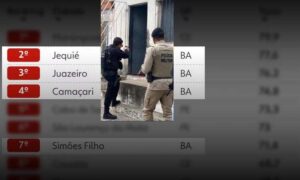 Atenção: Jequié é a cidade mais violenta da Bahia e a segunda no Brasil, aponta ranking de segurança pública
